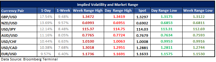 Fx Pairs With Highest Expected Volatility On Fomc As Per Options - 